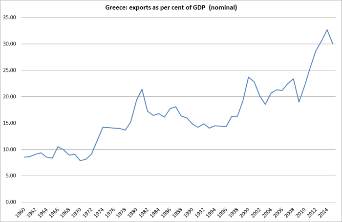 greece-exports-to-gdp