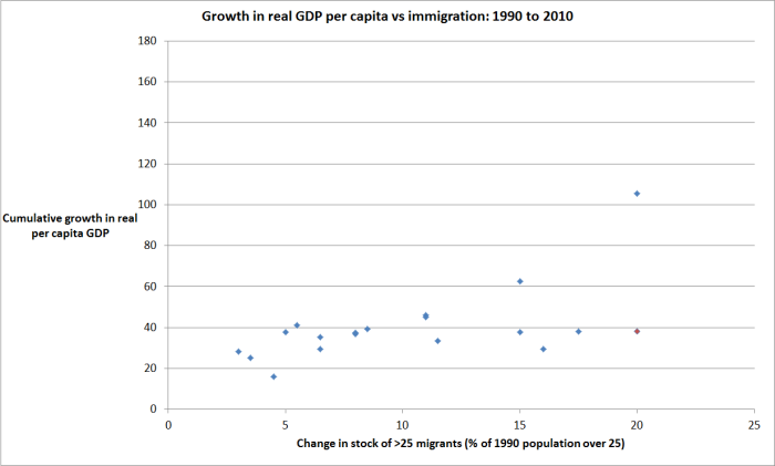 imf-migration-and-gdp-pc
