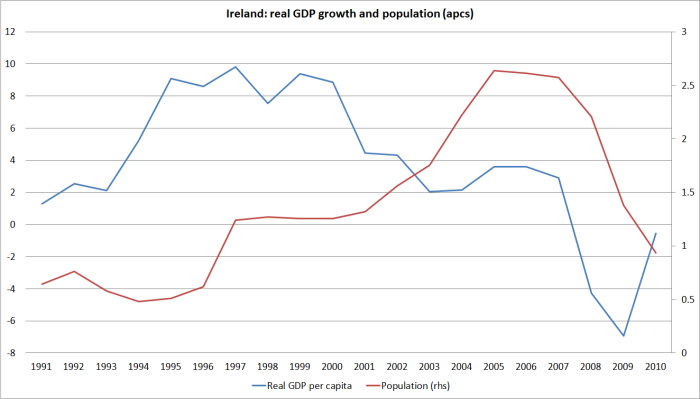 ireland-popn-and-growth
