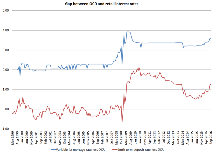 ocr-retail-gap