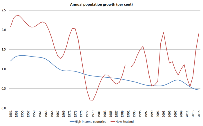 population-growth-world-and-nz