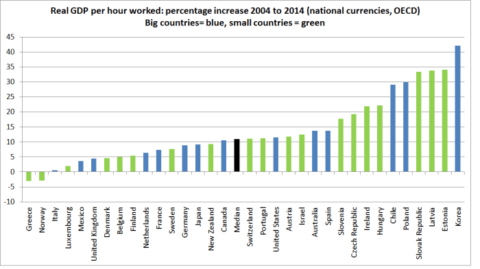 real-gdp-phw-oecd-oct-16-big-vs-small