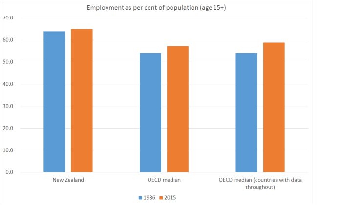 employment-oecd