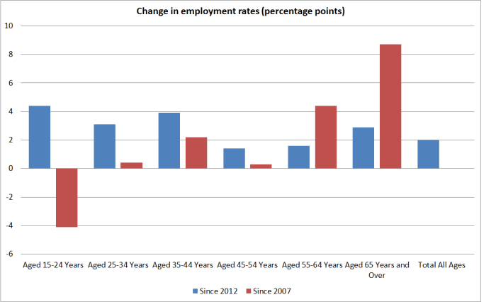 employment-rates-by-age