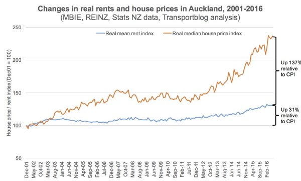 nunns-1-auckland-real-house-prices-and-rents-2001-2016-chart-600x360