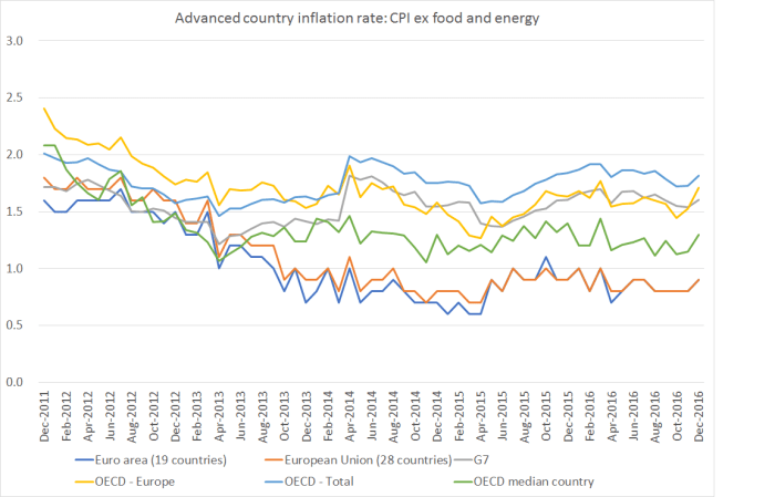oecd-ex-food-and-energy-inflation