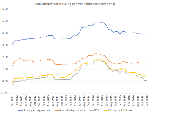 real-int-rates-since-2011