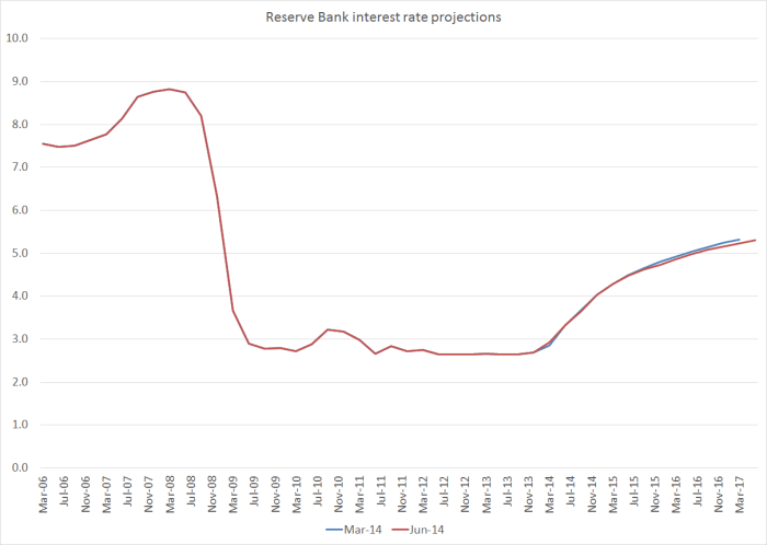 90-day-projections