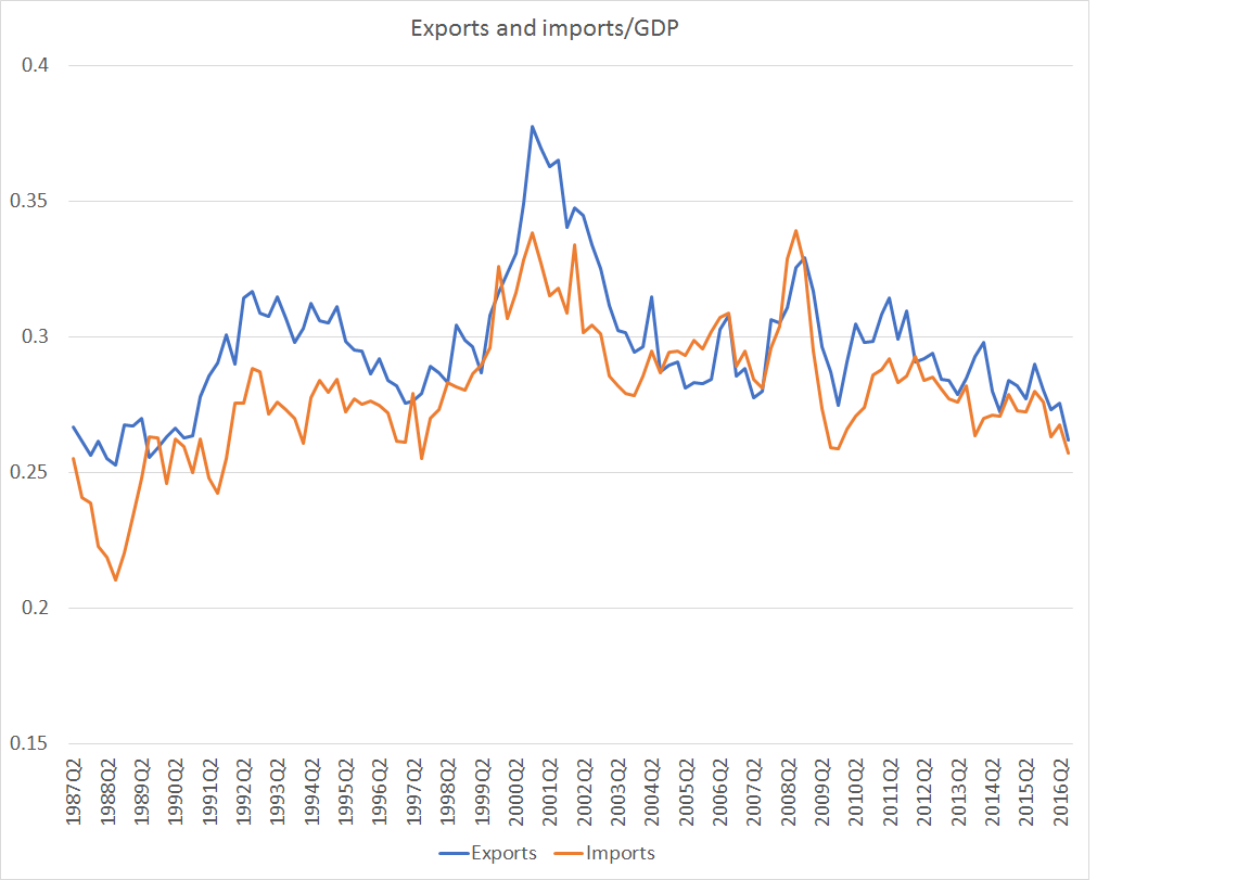Export Examples Gdp A dynamic and diversified export sector or “alternative facts ...