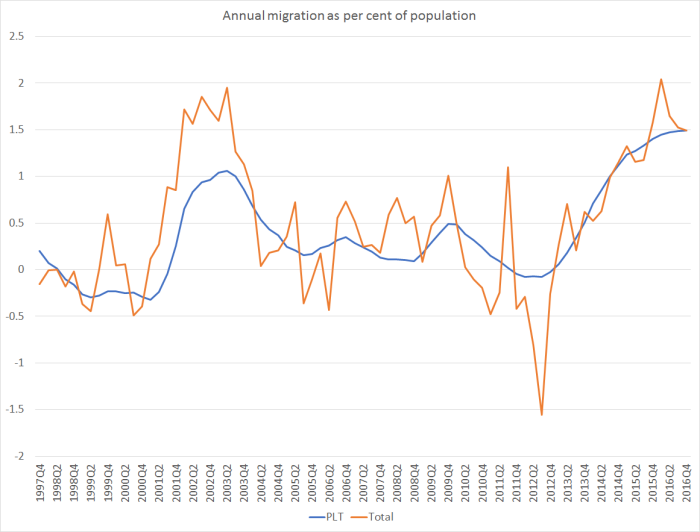 migration-per-cent-population-feb-17