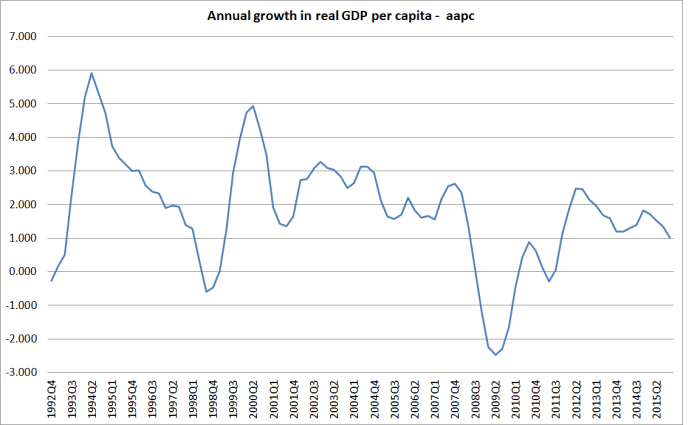 real-gdp-pc-aapc
