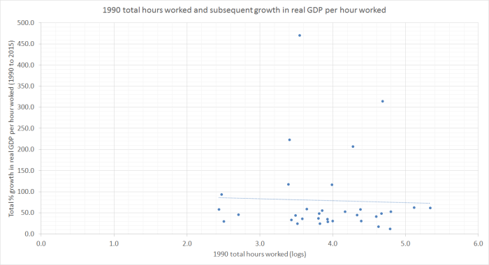 1990 hours worked and subseqeunt productivity growth
