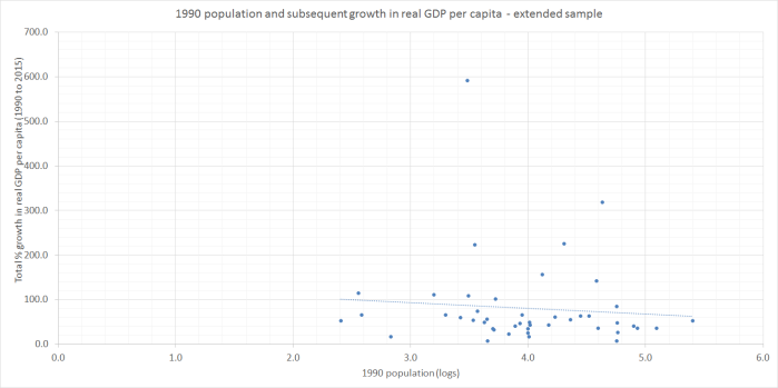 1990 population and real GDP pc extended sample