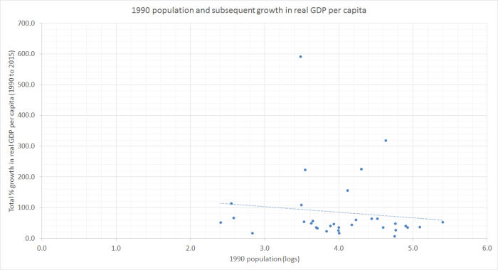 1990 population and real GDP pc
