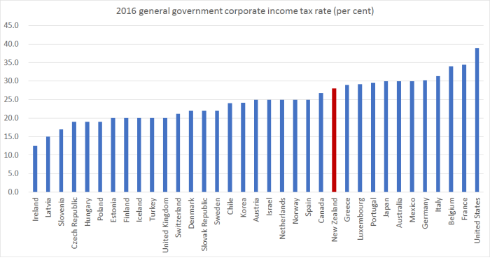 company tax rates