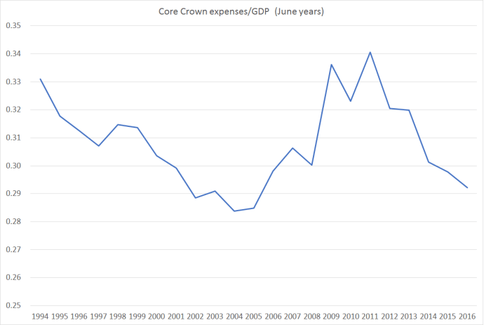 core crown expenses