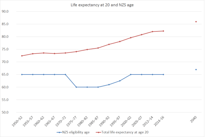 life and NZS age