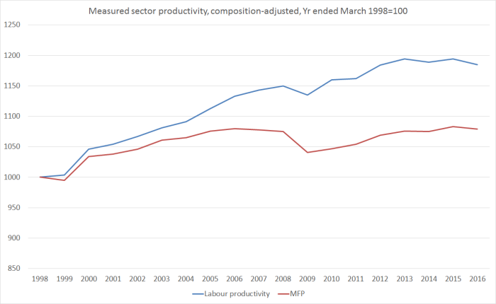 measured sector productivity mar 2017