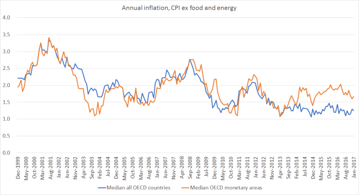 OECD inflation ex food and energy