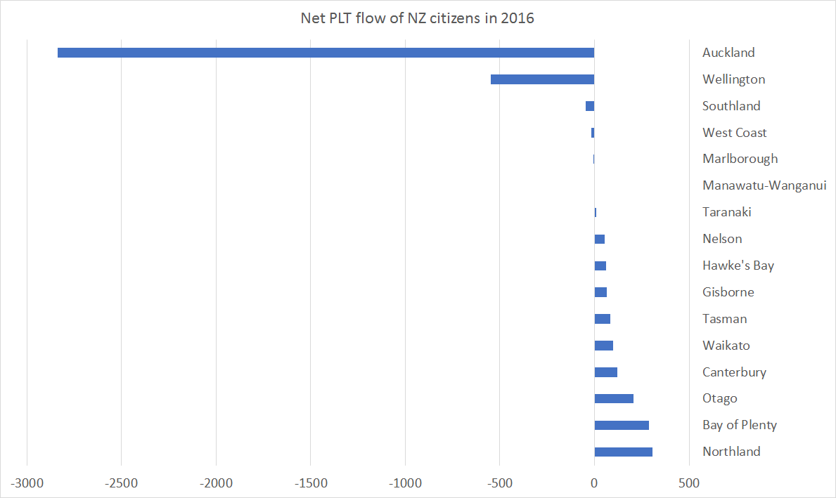 plt-by-region