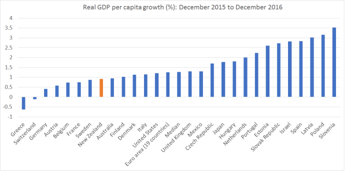 real GDP pc 12 mths to dec 16