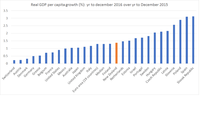 real gdp pc ann ave to Dec 16