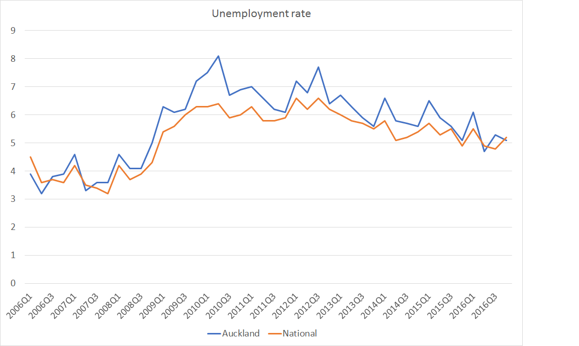 u-rate-akld-and-national