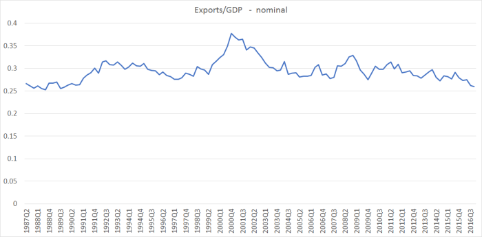 exports to GDP nominal