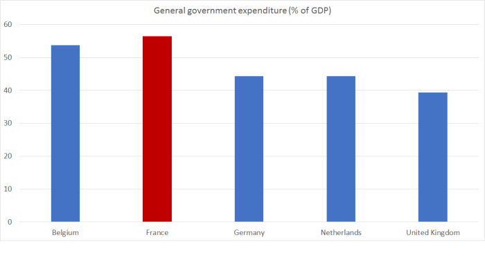 govt spending france