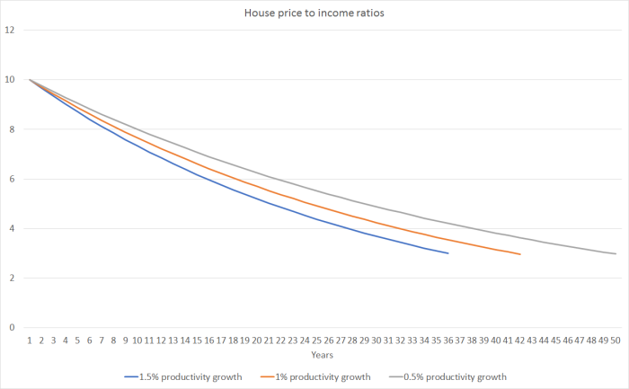 price to income scenarios