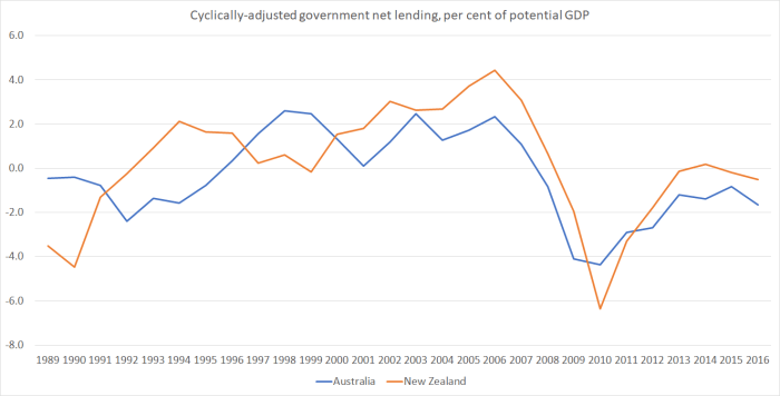 aus nz deficits