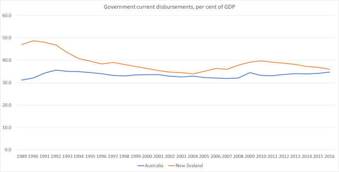 aus nz disbursements