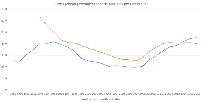 aus nz gross debt