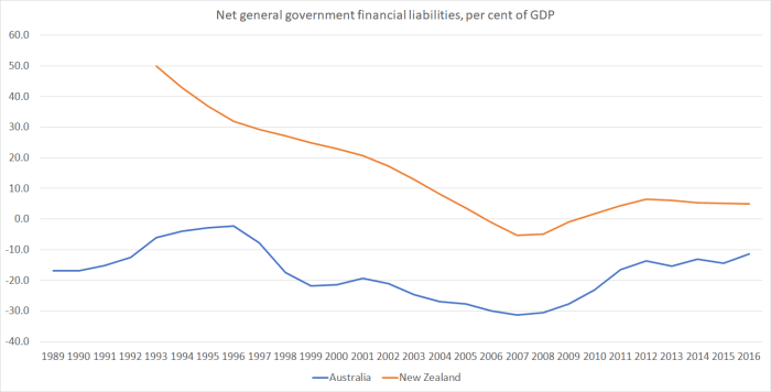 aus nz net debt