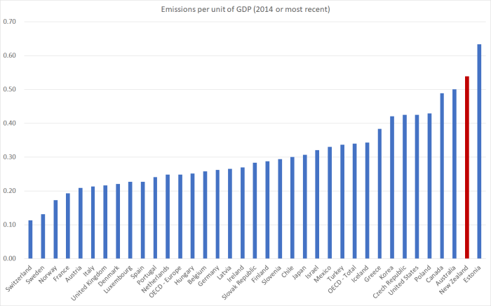 emissions per GDP