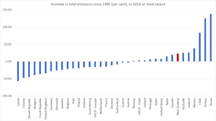 emissions total