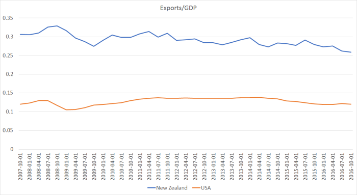 exports to GDP US and NZ