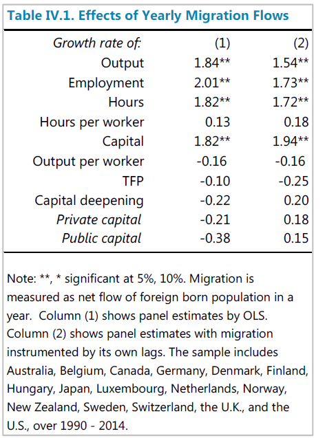 imf migration results