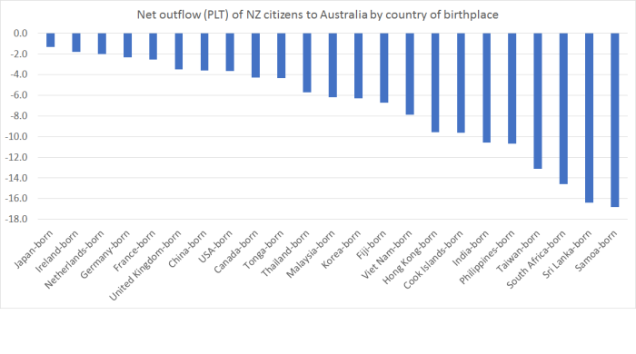 net outflow to Aus by birthplace