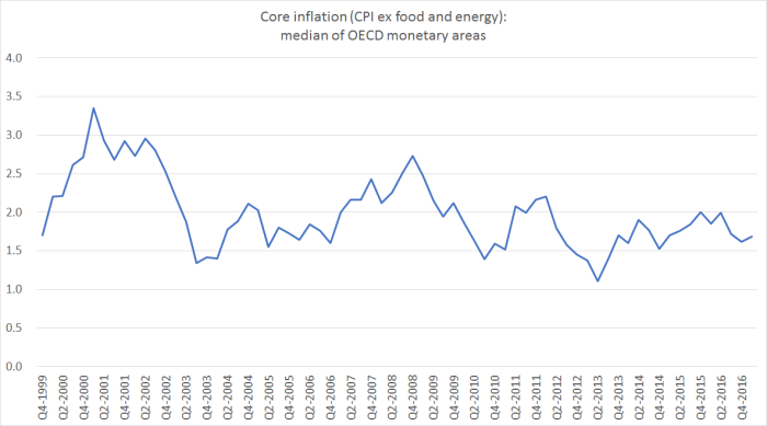OECD core inflation