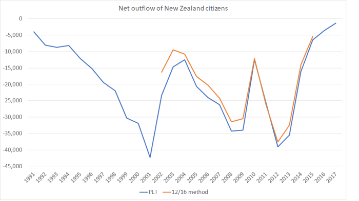 outflow of nZers plt and 12 16