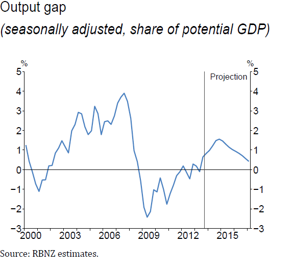 output gap mar 14 mps