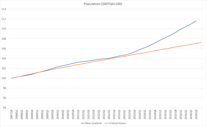 population US and NZ