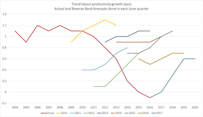 rb productivity forecasts