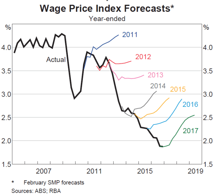 rba wage inflation surprises