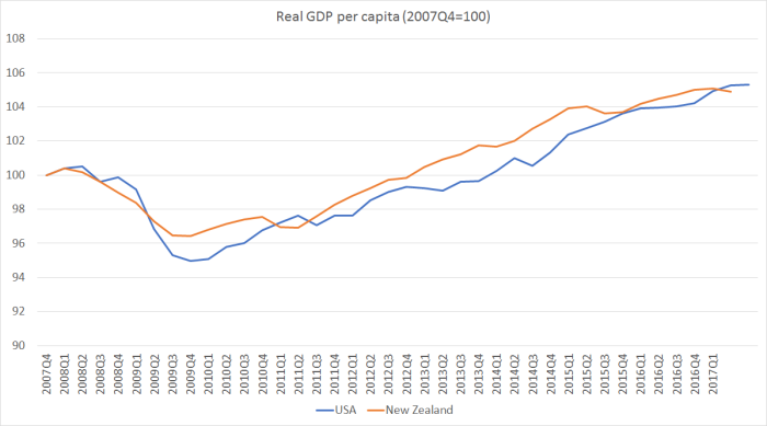 real GDP pc NZ and US