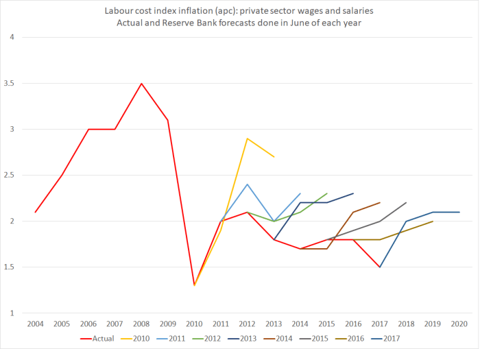 Reserve Bank wage forecasts