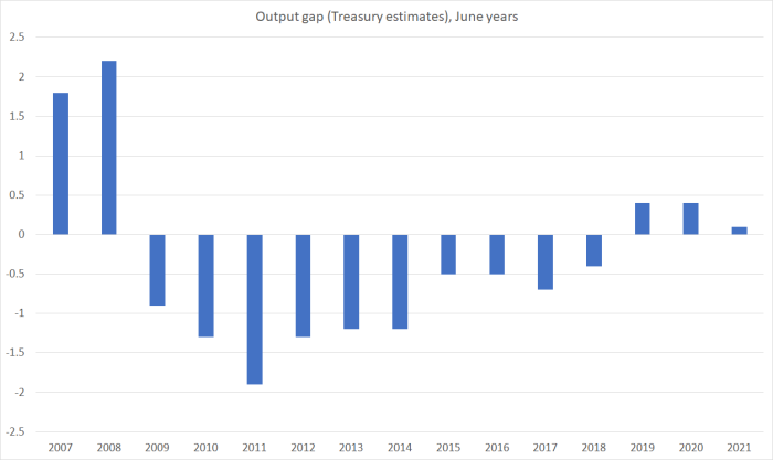 treasury output gaps
