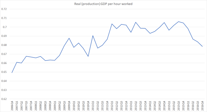 tsy productivity measure