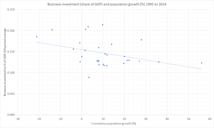 Bus I % of GDP